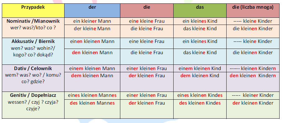 tabelka przypadki - język niemiecki